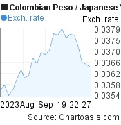 1 month Colombian Peso-Japanese Yen chart. COP-JPY rates, featured image