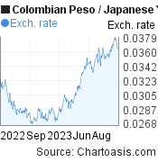 1 year Colombian Peso-Japanese Yen chart. COP-JPY rates, featured image