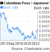 10 years Colombian Peso-Japanese Yen chart. COP-JPY rates, featured image