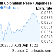 2 months Colombian Peso-Japanese Yen chart. COP-JPY rates, featured image