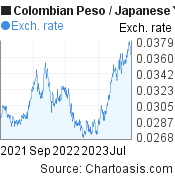 2 years Colombian Peso-Japanese Yen chart. COP-JPY rates, featured image