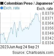 Colombian Peso to Japanese Yen (COP/JPY) 3 months forex chart, featured image