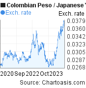 Colombian Peso to Japanese Yen (COP/JPY) 3 years forex chart, featured image