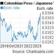 5 years Colombian Peso-Japanese Yen chart. COP-JPY rates, featured image