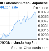 6 months Colombian Peso-Japanese Yen chart. COP-JPY rates, featured image