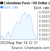 1 month Colombian Peso-US Dollar chart. COP-USD rates, featured image