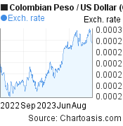 1 year Colombian Peso-US Dollar chart. COP-USD rates, featured image