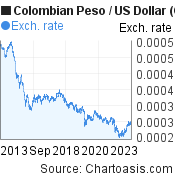 10 years Colombian Peso-US Dollar chart. COP-USD rates, featured image