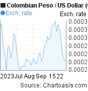 2 months Colombian Peso-US Dollar chart. COP-USD rates, featured image