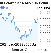 2 years Colombian Peso-US Dollar chart. COP-USD rates, featured image