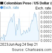 3 months Colombian Peso-US Dollar chart. COP-USD rates, featured image