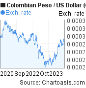 3 years Colombian Peso-US Dollar chart. COP-USD rates, featured image