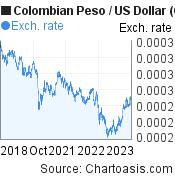 5 years Colombian Peso-US Dollar chart. COP-USD rates, featured image