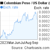 6 months Colombian Peso-US Dollar chart. COP-USD rates, featured image