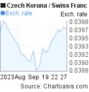 1 month Czech Koruna-Swiss Franc chart. CZK-CHF rates, featured image