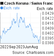 1 year Czech Koruna-Swiss Franc chart. CZK-CHF rates, featured image