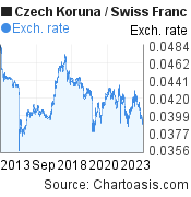 10 years Czech Koruna-Swiss Franc chart. CZK-CHF rates, featured image