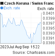 2 months Czech Koruna-Swiss Franc chart. CZK-CHF rates, featured image