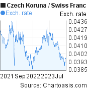 2 years Czech Koruna-Swiss Franc chart. CZK-CHF rates, featured image
