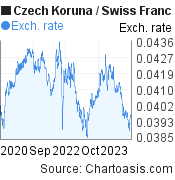 3 years Czech Koruna-Swiss Franc chart. CZK-CHF rates, featured image