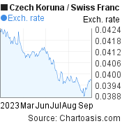 6 months Czech Koruna-Swiss Franc chart. CZK-CHF rates, featured image