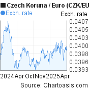 Czech Koruna-Euro chart. CZK-EUR rates, featured image