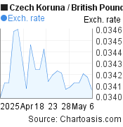 1 month Czech Koruna-British Pound chart. CZK-GBP rates, featured image