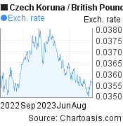 Czech Koruna to British Pound (CZK/GBP) 1 year forex chart, featured image