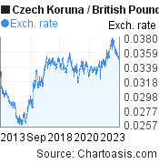 Czech Koruna to British Pound (CZK/GBP) 10 years forex chart, featured image