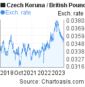 Czech Koruna to British Pound (CZK/GBP) 5 years forex chart, featured image