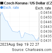 1 month Czech Koruna-US Dollar chart. CZK-USD rates, featured image