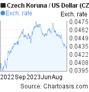 1 year Czech Koruna-US Dollar chart. CZK-USD rates, featured image