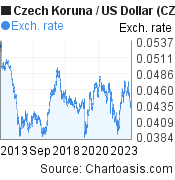 10 years Czech Koruna-US Dollar chart. CZK-USD rates, featured image