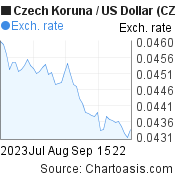 2 months Czech Koruna-US Dollar chart. CZK-USD rates, featured image