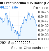 2 years Czech Koruna-US Dollar chart. CZK-USD rates, featured image