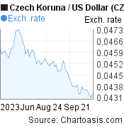 3 months Czech Koruna-US Dollar chart. CZK-USD rates, featured image