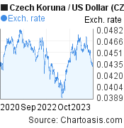 3 years Czech Koruna-US Dollar chart. CZK-USD rates, featured image
