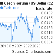 5 years Czech Koruna-US Dollar chart. CZK-USD rates, featured image