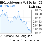 6 months Czech Koruna-US Dollar chart. CZK-USD rates, featured image