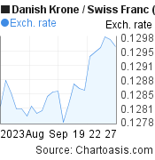 1 month Danish Krone-Swiss Franc chart. DKK-CHF rates, featured image