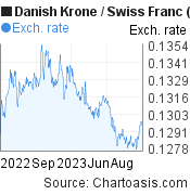 1 year Danish Krone-Swiss Franc chart. DKK-CHF rates, featured image