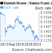 10 years Danish Krone-Swiss Franc chart. DKK-CHF rates, featured image