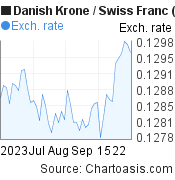 2 months Danish Krone-Swiss Franc chart. DKK-CHF rates, featured image
