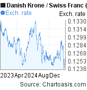 2 years Danish Krone-Swiss Franc chart. DKK-CHF rates, featured image