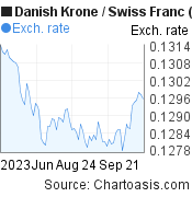 3 months Danish Krone-Swiss Franc chart. DKK-CHF rates, featured image