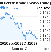 Danish Krone to Swiss Franc (DKK/CHF) 3 years forex chart, featured image