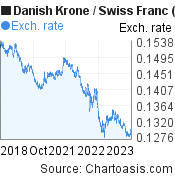5 years Danish Krone-Swiss Franc chart. DKK-CHF rates, featured image