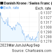 6 months Danish Krone-Swiss Franc chart. DKK-CHF rates, featured image
