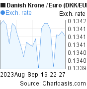 1 month Danish Krone-Euro chart. DKK-EUR rates, featured image