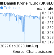 1 year Danish Krone-Euro chart. DKK-EUR rates, featured image